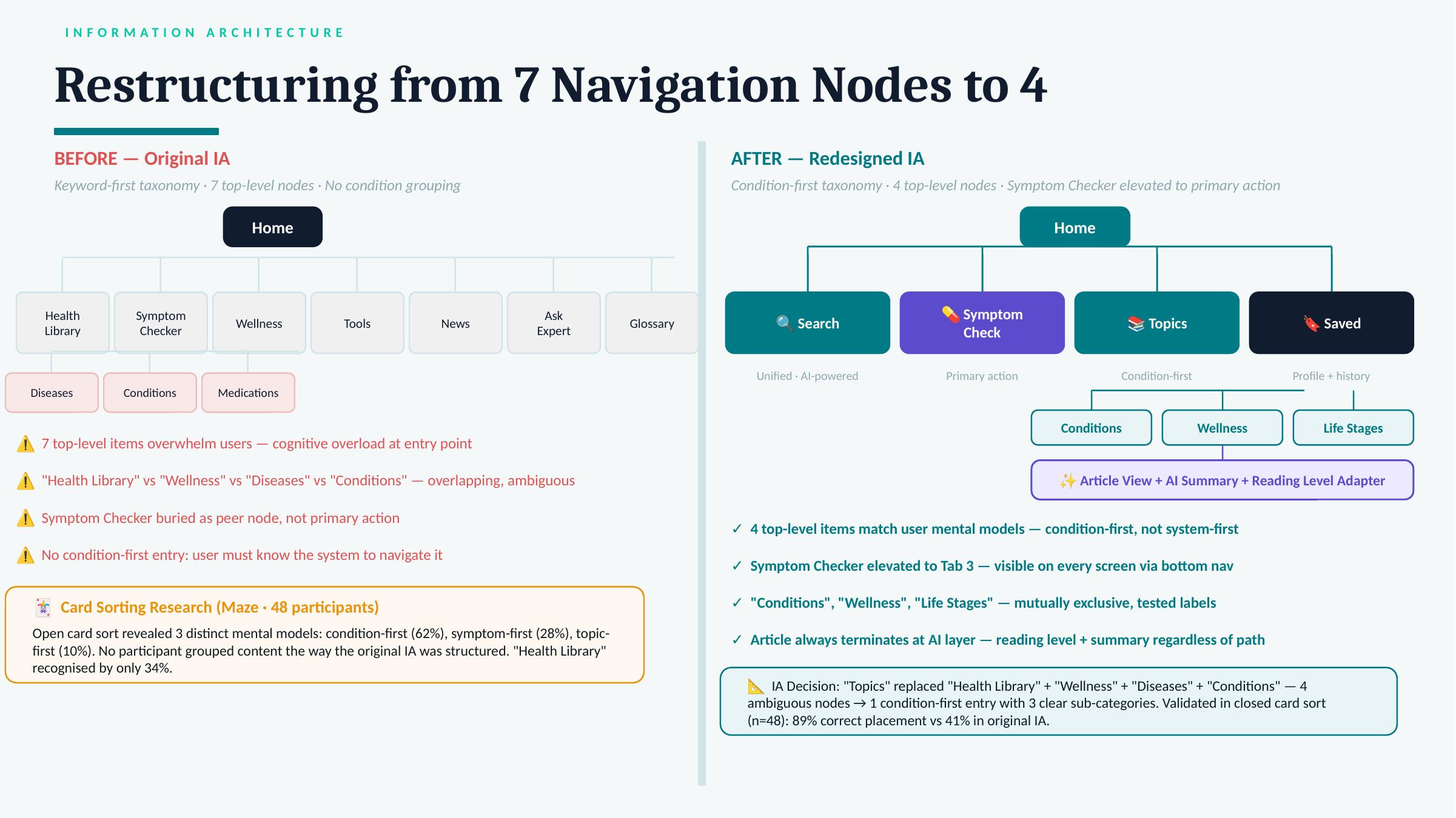 Information architecture restructure: before had 7 keyword-first top-level nodes (Home, Health Library, Wellness, Tools, News, Ask Expert, Glossary) validated at 41 percent correct placement in card sort. After has 4 condition-first nodes (Home, Symptom Checker as primary action, Topics grouping Conditions Wellness and Life Stages, Saved/Profile) validated at 89 percent correct placement, n=48 closed card sort.