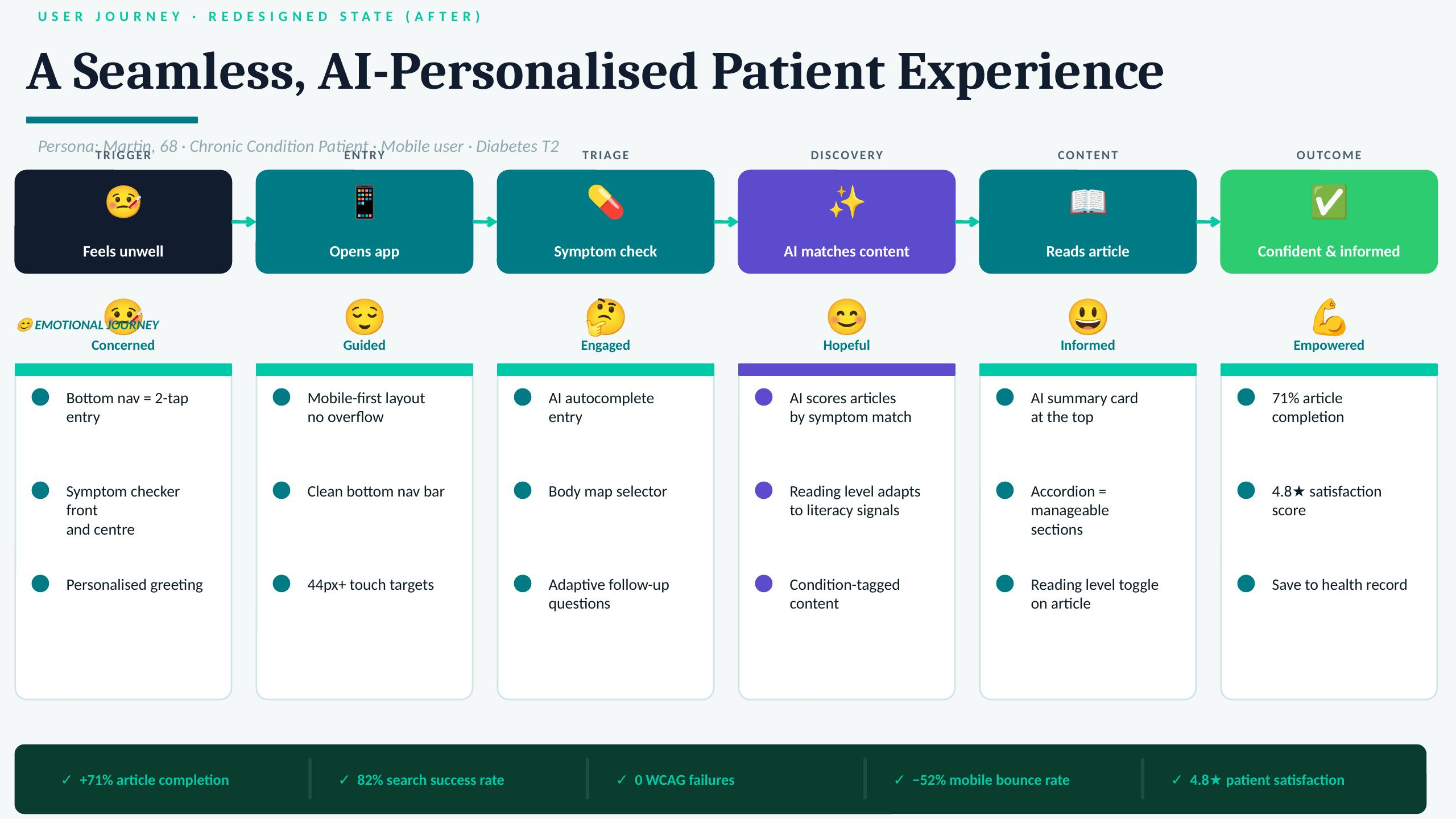 Martin's patient journey after redesign: feels unwell, opens app, symptom check, AI matches content, reads article, confident and informed. Emotional journey: concerned, guided, engaged, hopeful, informed, empowered. 2-tap entry via bottom nav, AI autocomplete and body map, AI content match scored by symptom, AI summary card with reading level adaptation reaching 71 percent article completion, 1-click EHR assign, 4.8 star patient satisfaction.