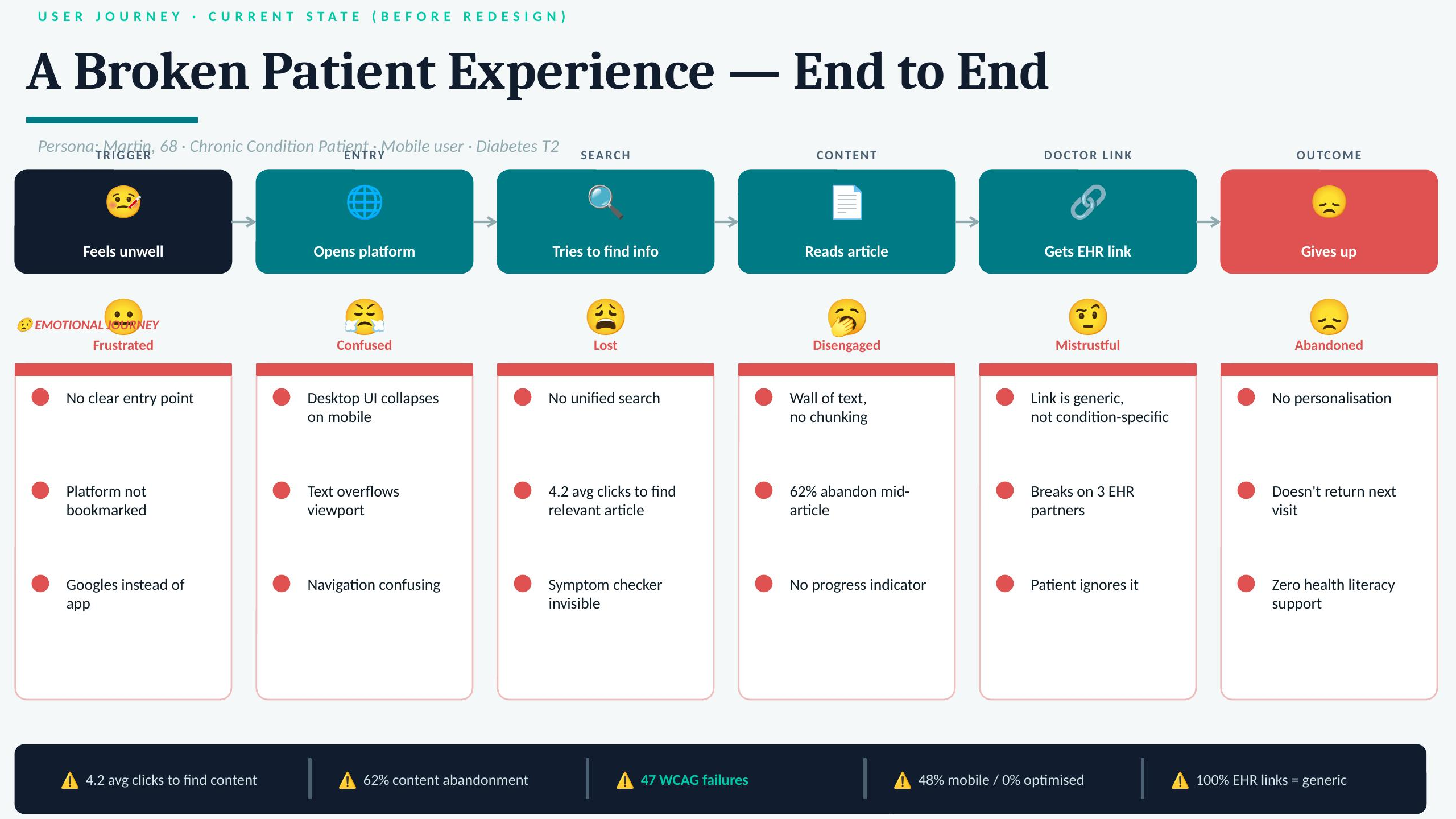 Martin's patient journey before redesign: feels unwell, opens platform, tries to find info, reads article, gets EHR link, gives up. Emotional journey: frustrated, confused, lost, disengaged, mistrustful, abandoned. No clear entry point, desktop UI collapses on mobile, no unified search averaging 4.2 clicks, wall of text with 62 percent abandonment, generic EHR link breaking on 3 partners, zero health literacy support.